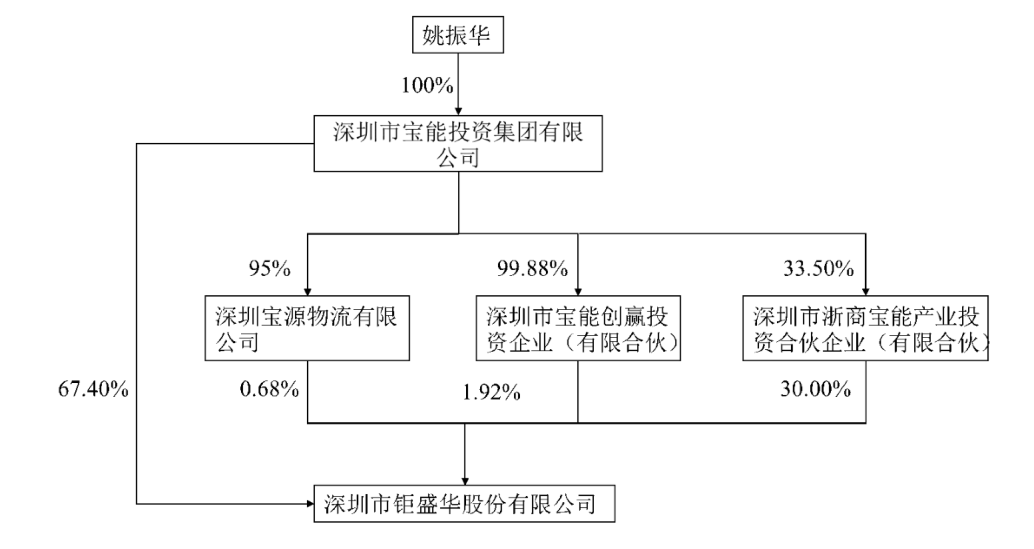 宝能系公司钜盛华逾期债务超375亿，12家信托踩雷合计超212亿-钜亿基金