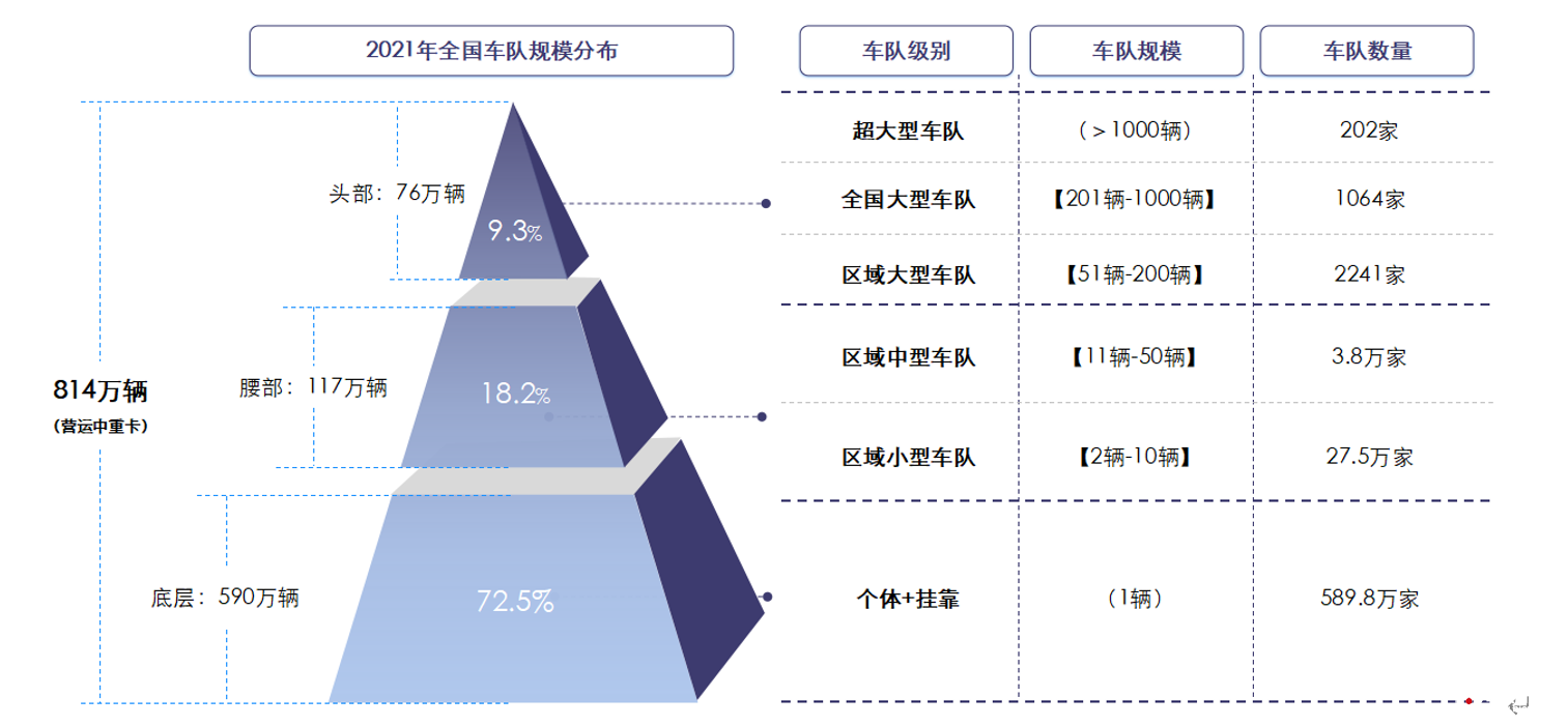 《2022中国公路运力发展数据白皮书》线下发布，四大趋势指明运力市场发展-物流公司运力分析