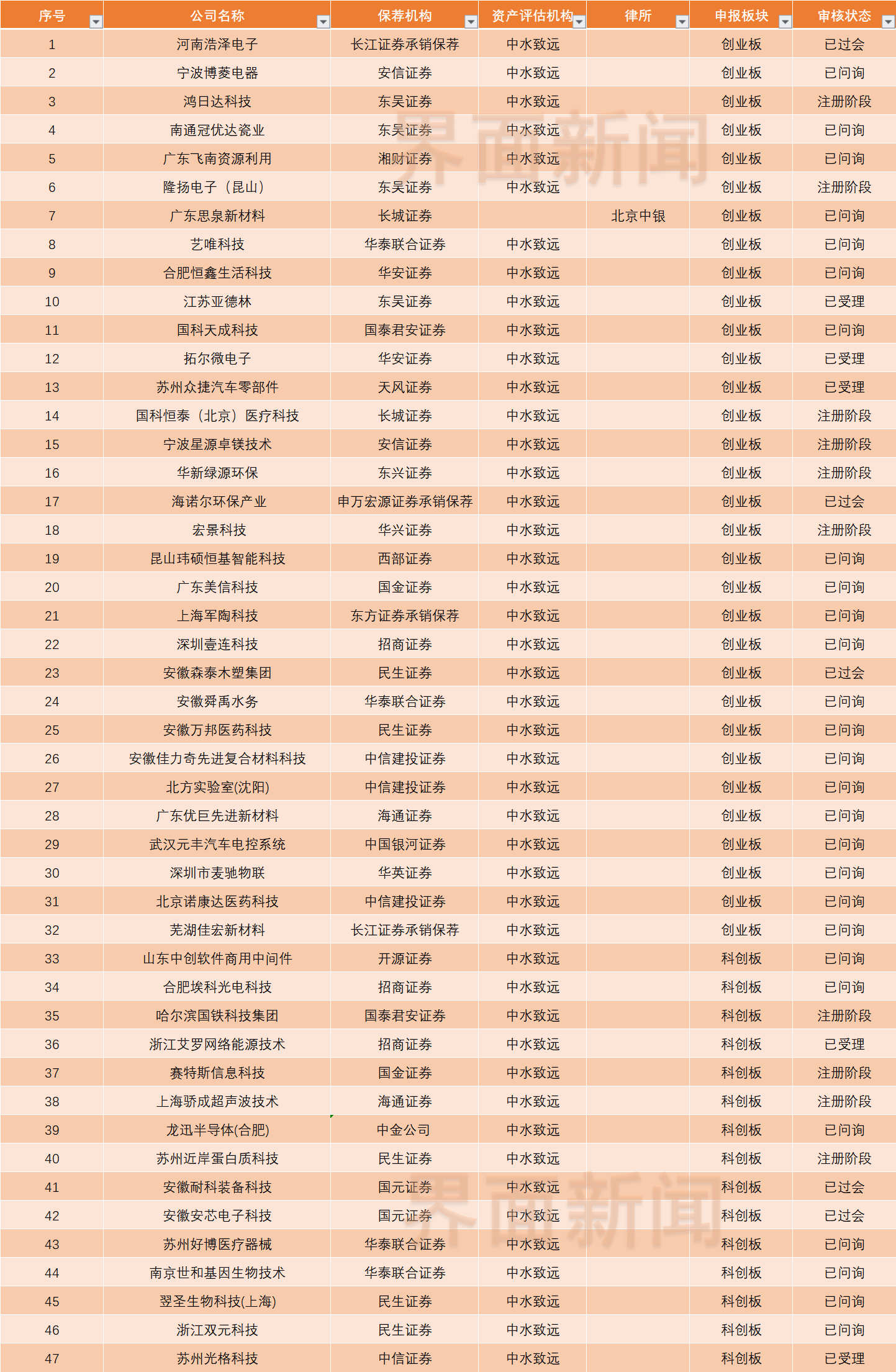 “踩雷“中水致远评估、中银律所两家中介机构，47家公司IPO集体遭中止审核-ipo终止审查公司名单