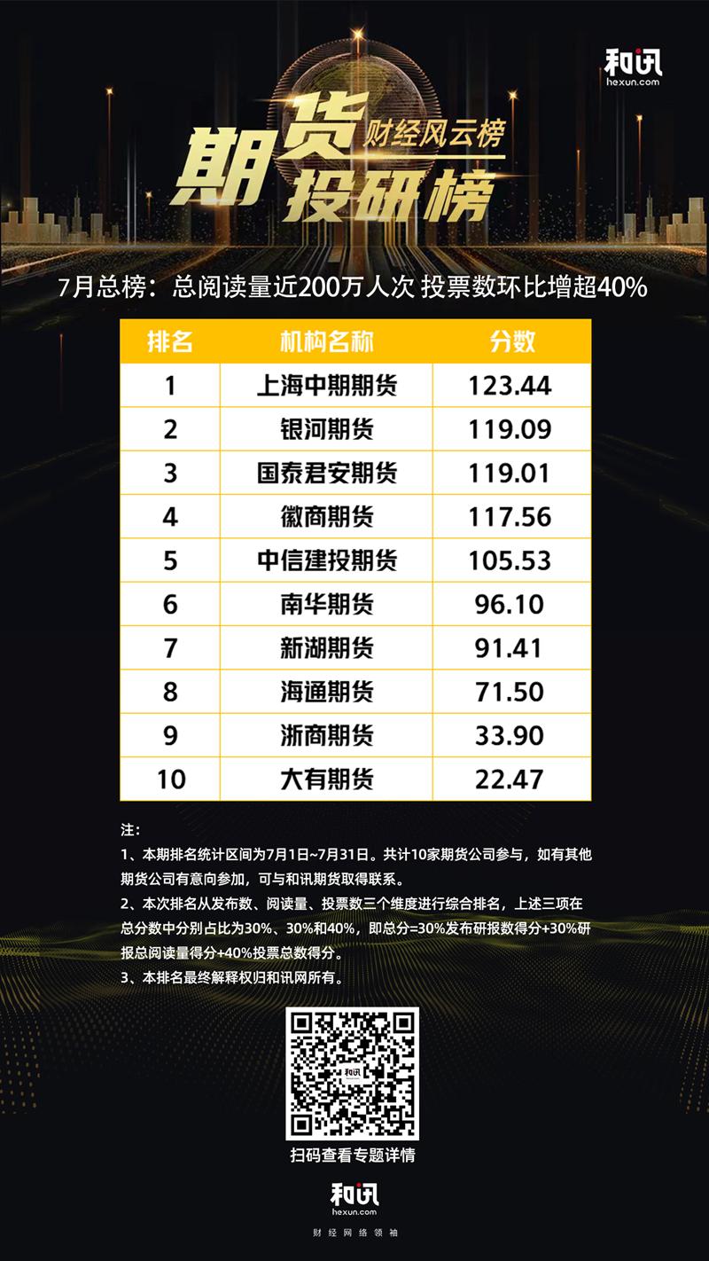 7月期货公司投研榜单出炉：总阅读量近200万人次投票数环比大增超40%-投票公司