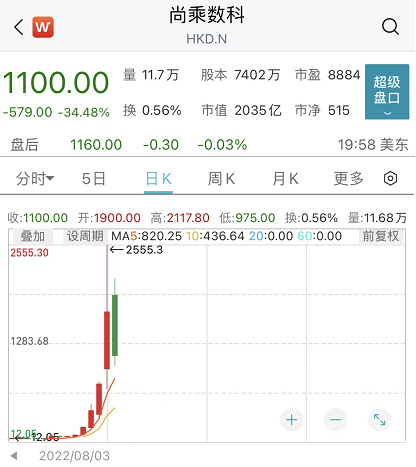 50名员工，市值一度超万亿力压高盛位居全球第五！尚乘数科如何炼成“2022年第一妖股”？谁是受益者？-美国高盛集团市值多少钱
