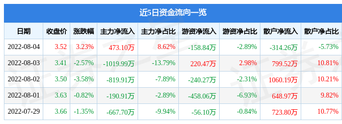 【推荐】冠城大通8月4日主力资金净买入47310万元冠城大通转股价是多少