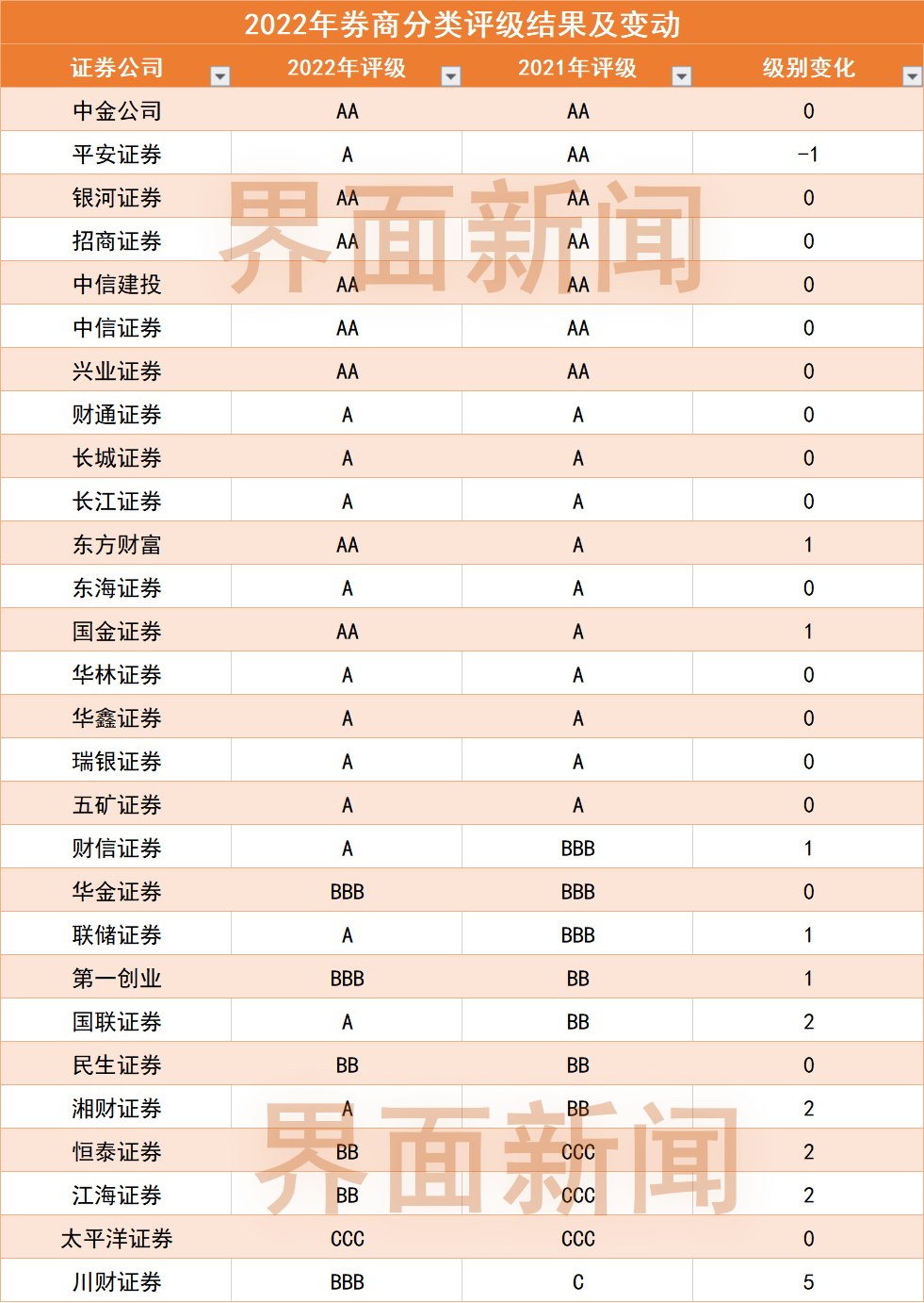 【推荐】券业年度大考改为“点对点”通知：13家券商喜提A级，东财、国金首次杀入AA级-基金升降级