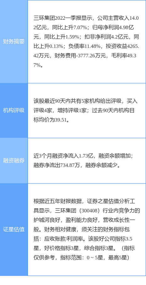 三环集团涨5.22%，国信证券二个月前给出“买入”评级-三环集团能涨到多少