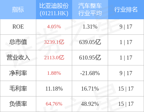 比亚迪股份(01211.HK)：执行副总裁李柯捐赠50万股A股予比亚迪慈善基金会-比亚迪基金会