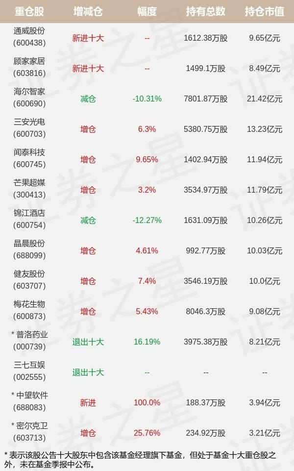 兴证全球基金谢治宇旗下兴全合润分级中报最新持仓，重仓海尔智家-证保分级基金