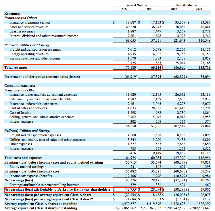 “股神”巴菲特也没躲过大跌？伯克希尔哈撒韦Q2投资组合巨亏530亿美元-美国伯克希尔哈撒韦公司