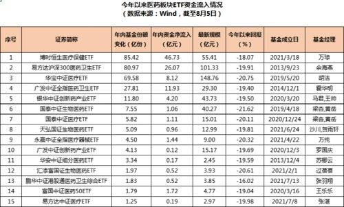 “越跌越买”，多只医药ETF规模创新高-肝病基金