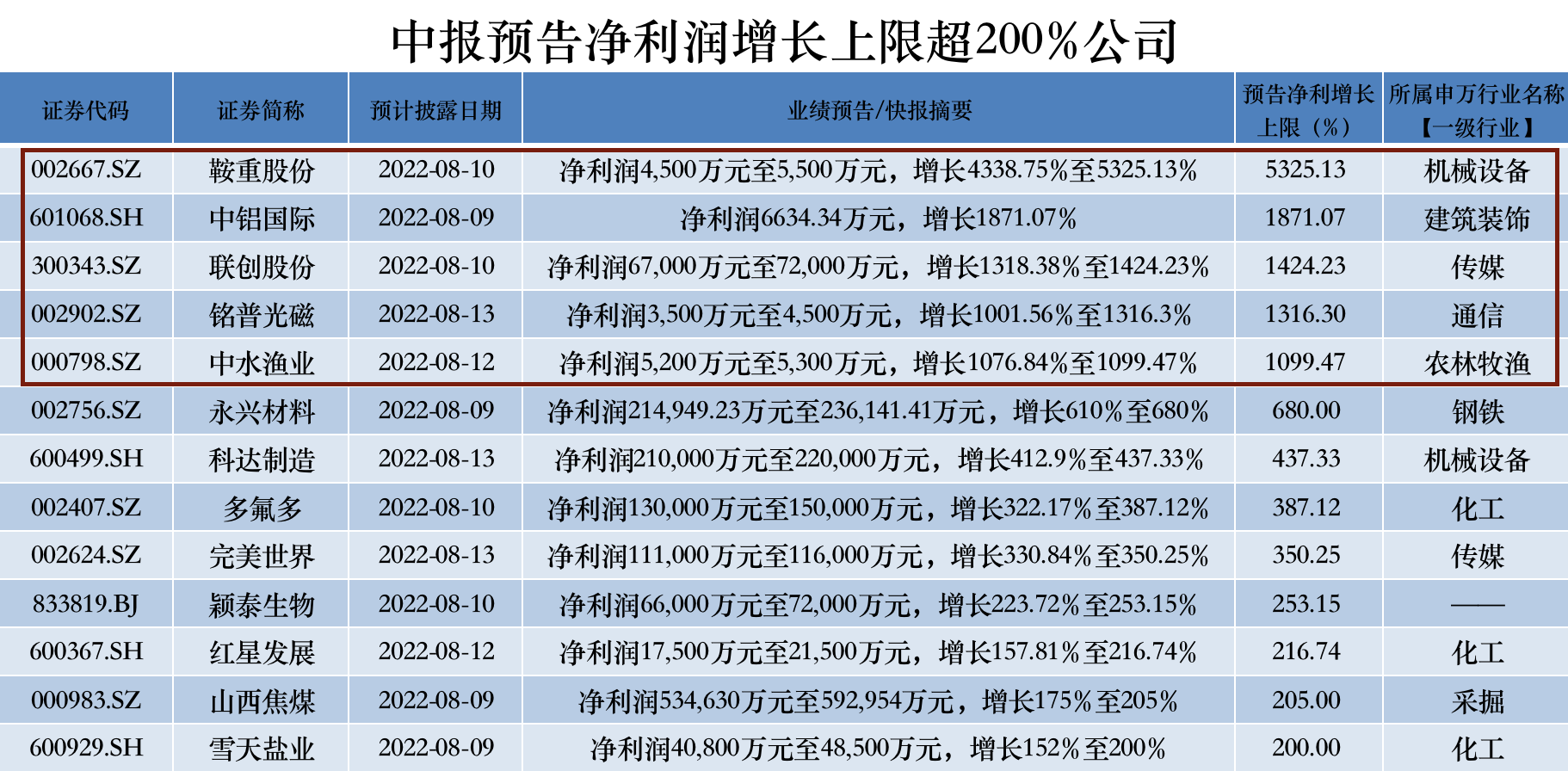 半年报抢先看｜5家公司净利增长超10倍，6家公司亏损过亿-深圳市联创至盈电子有限公司