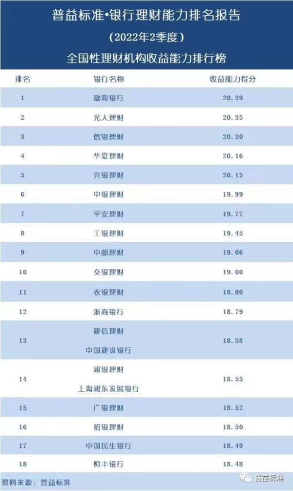 光大理财二季度收益能力排名第二，综合理财能力排名前列-全国金融投资理财公司