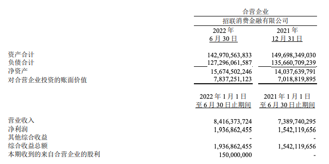 “消金一哥”招联半年报出炉：营收净利同比双双增长，资产负债规模下滑-联招消费金融有限公司
