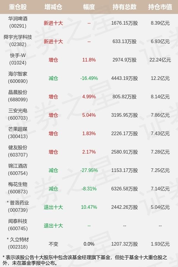 兴证全球基金谢治宇旗下兴全合宜A中报最新持仓，重仓快手-W-全兴基金