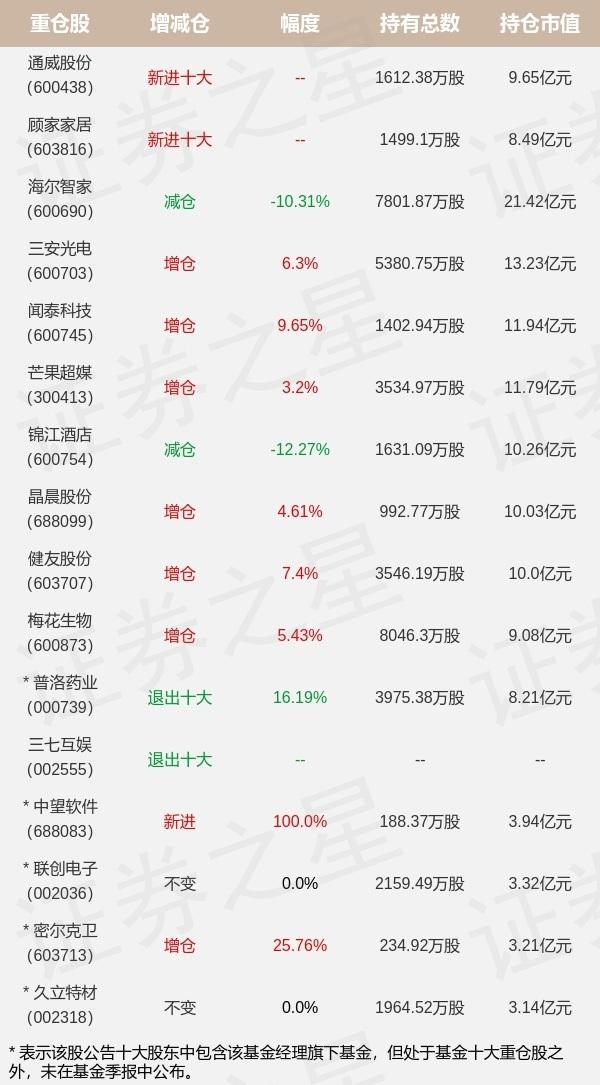 兴证全球基金谢治宇旗下兴全合润分级中报最新持仓，重仓海尔智家-分级基金持仓