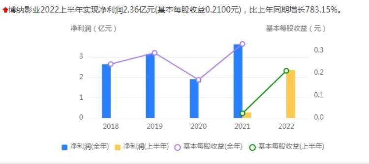 博纳影业周二申购，发行市值70亿元，黄晓明、章子怡、韩寒等持股将锁定一年-博纳影视基金