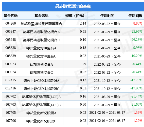 德邦鑫星价值灵活配置混合A基金经理变动：增聘吴志鹏为基金经理-001412基金