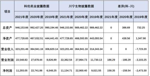川宁生物母子公司信披数据频频打架，负债水平居高不下，盈利能力和经营能力不足，“富二代”恐成“负二代”-富二贷公司