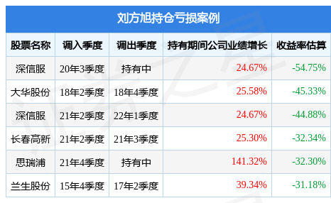 【推荐】刘方旭旗下基金公布2022年二季报，兴业国企改革混合A基金季度涨幅9%-001623基金