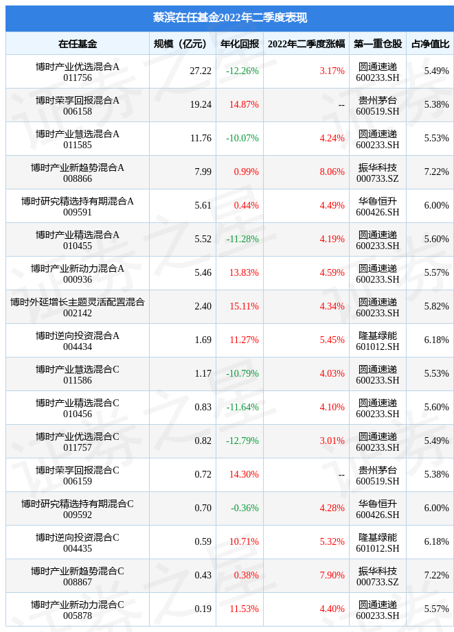 蔡滨旗下基金公布2022年二季报，博时产业新趋势混合A基金季度涨幅8.06%-000936基金