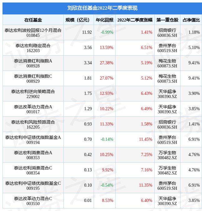 【推荐】刘欣旗下基金公布2022年二季报，泰达宏利中证绩优指数基金A基金季度涨幅11.45%-基金经理刘欣