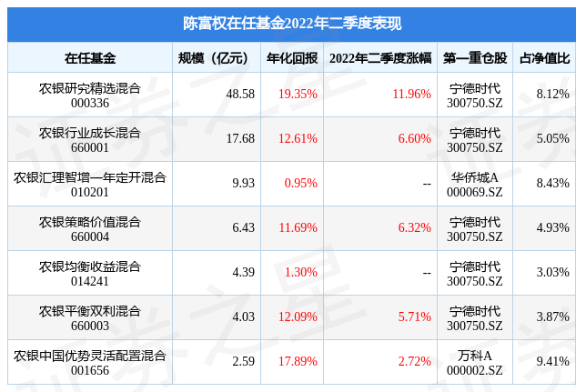 陈富权旗下基金公布2022年二季报，农银研究精选混合基金季度涨幅11.96%-基金000259