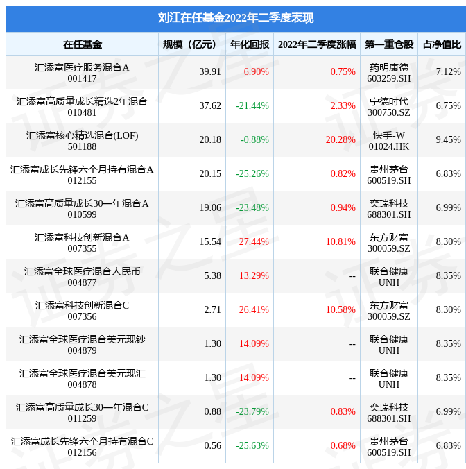【推荐】刘江旗下基金公布2022年二季报，汇添富核心精选混合(LOF)基金季度涨幅20.28%-001417基金今天净值查询