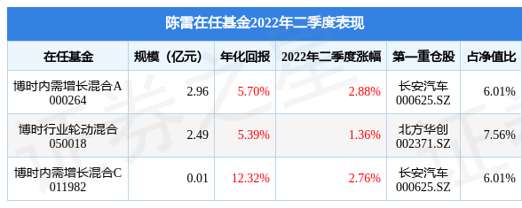 陈雷旗下基金公布2022年二季报，博时内需增长混合A基金季度涨幅2.88%-博时平衡配置基金