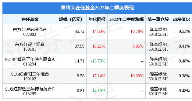 秦绪文旗下基金公布2022年二季报，东方红沪港深混合基金季度涨幅10.78%-基金东方红沪港深