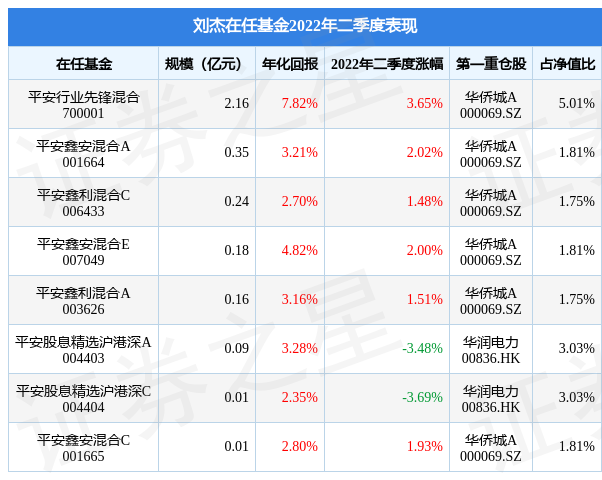 【推荐】刘杰旗下基金公布2022年二季报，平安行业先锋混合基金季度涨幅3.65%-先锋混合基金