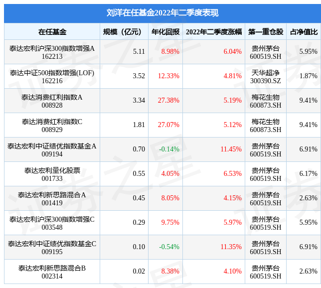 【推荐】刘洋旗下基金公布2022年二季报，泰达宏利中证绩优指数基金A基金季度涨幅11.45%-泰达荷银基金公司