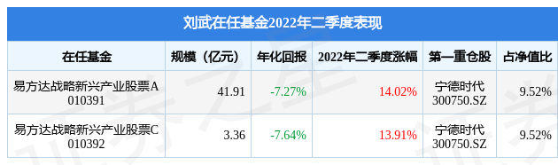 【推荐】刘武旗下基金公布2022年二季报，易方达战略新兴产业股票A基金季度涨幅14.02%-000404基金净值查询