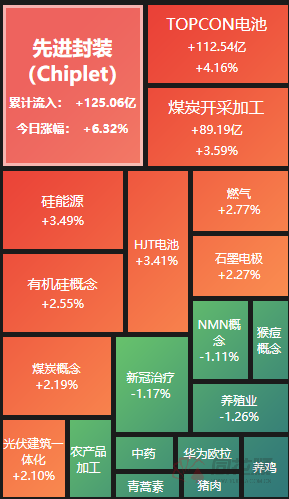 【推荐】A股夜报沪指4连阳芯片光伏持续走强煤炭等周期股大涨股票功能资讯