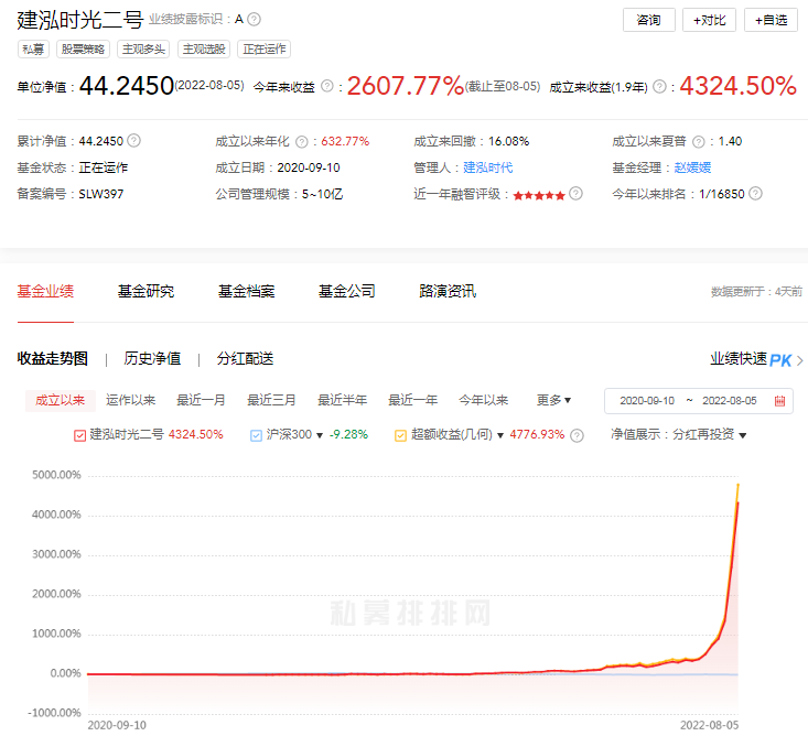 【推荐】2年43倍！7月涨366%，8月首周再涨超58%，“最牛私募”怎么做到的？建泓时代深夜回应“场外期权传闻”-基金期权