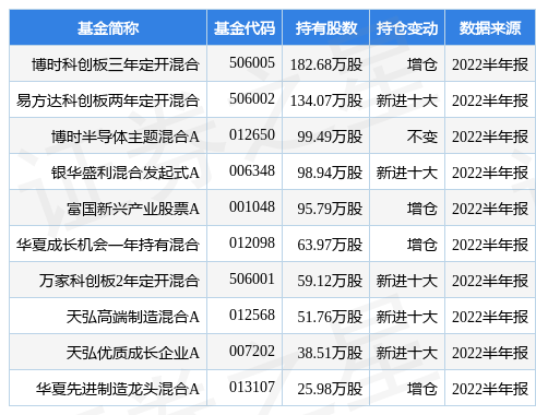 【推荐】8月18日复旦微电涨984博时科创板三年定开混合基金重仓该股复旦分基金