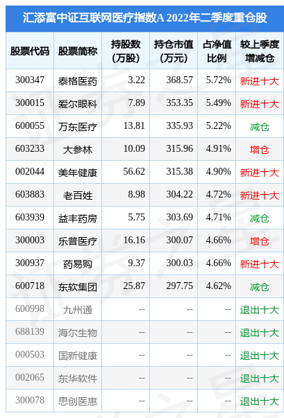 8月10日万东医疗涨9.99%，汇添富中证互联网医疗指数A基金重仓该股-汇添富多因子基金