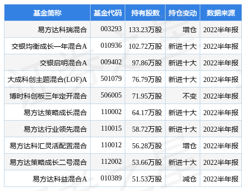 【推荐】8月18日华恒生物涨1554易方达科瑞混合基金重仓该股科瑞基金管理公司