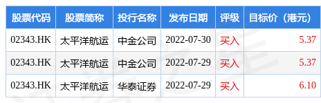 大和：维持太平洋航运(02343.HK)“买入”评级目标价下调至4港元-南京大和船务有限公司