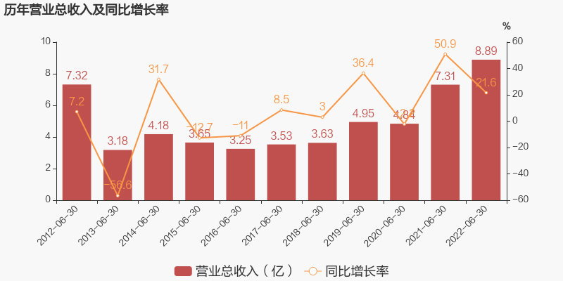 「图解中报」凤凰光学：2022上半年归母净利润亏损约576万元-凤凰光学股份有限公司