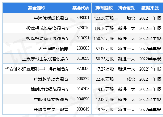 【推荐】8月18日创维数字涨880中海优质成长混合基金重仓该股中海成长基金净值