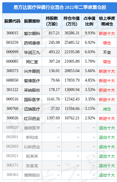 10月18日一品红涨9.57%，易方达医疗保健行业混合基金重仓该股-易方达医疗保健基金