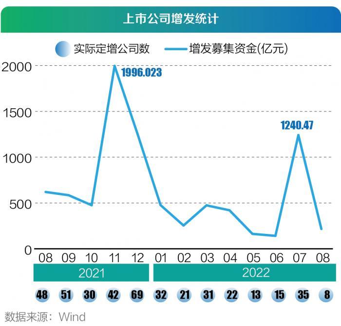 A股定增潮起：年内459家上市公司公布定增方案，7月定增募资超千亿元-关于上市公司增发新股条件