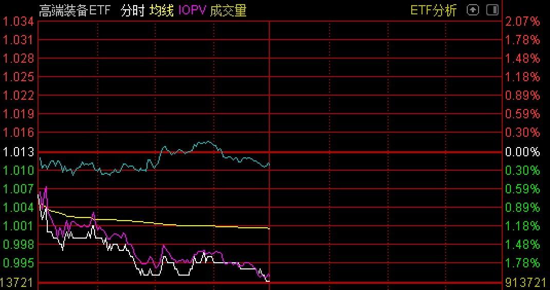 ETF突发跟踪高端装备、智选1000价值稳健策略的ETF来了-1000基金