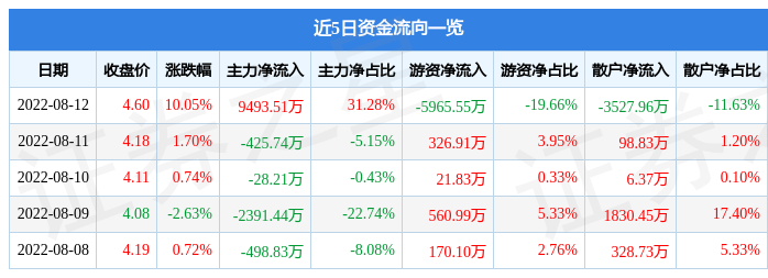 8月12日友阿股份涨停分析：彩票，供应链金融，金融科技概念热股-湖南友阿彩票网络科技有限公司