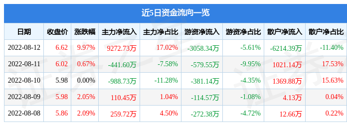 8月12日华锦股份涨停分析：油气改革，石油化工，甲醇概念热股-华锦股份能涨到多少
