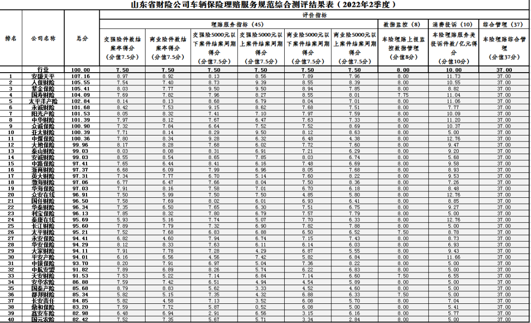 山东2季度车险消费投诉：中银保险等9公司得分并列垫底-长江保险山东分公司