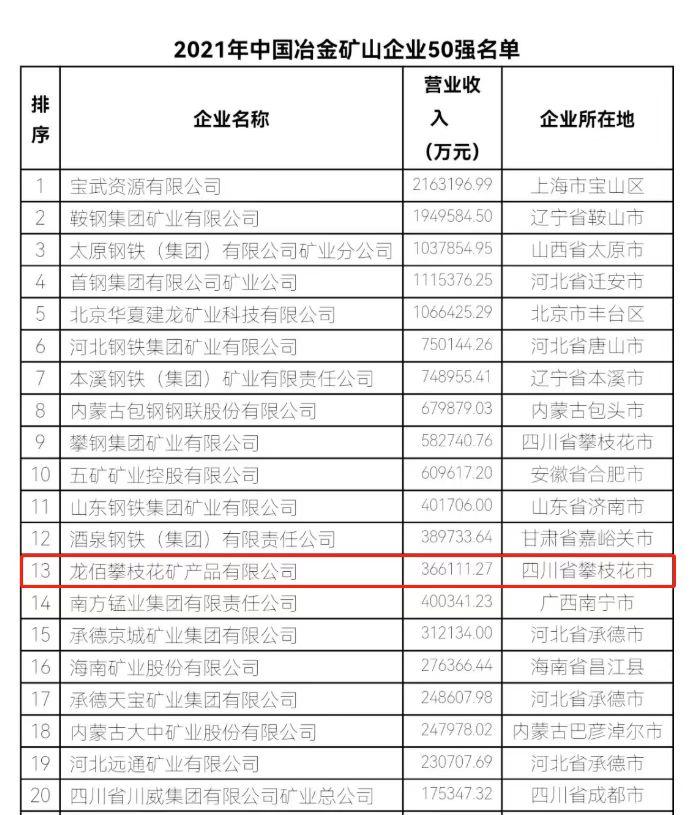 2021年中国冶金矿山企业50强第13位龙佰集团这家子公司威猛-中国佰和控股有限公司