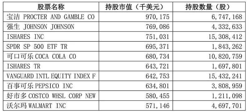 桥水基金最新持仓来了！创始人坚定看好中国-桥水基金待遇
