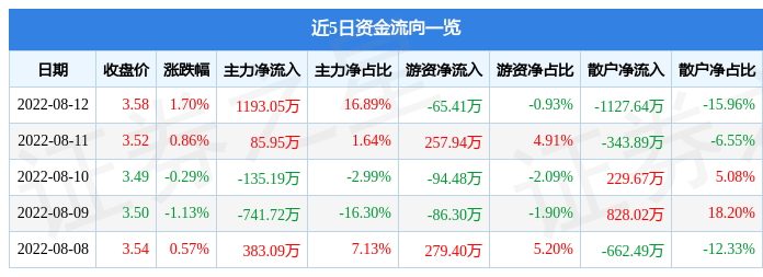 【推荐】冠城大通8月12日主力资金净买入119305万元冠城大通最高价是多少