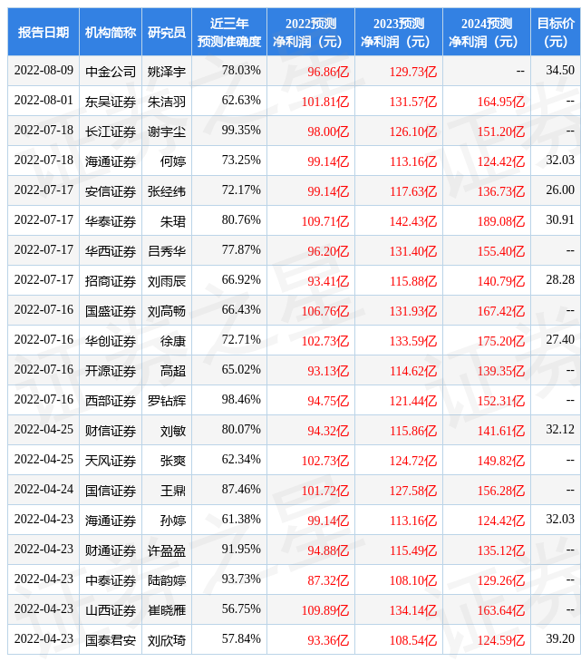 山西证券：给予东方财富增持评级-山西证券的佣金是多少
