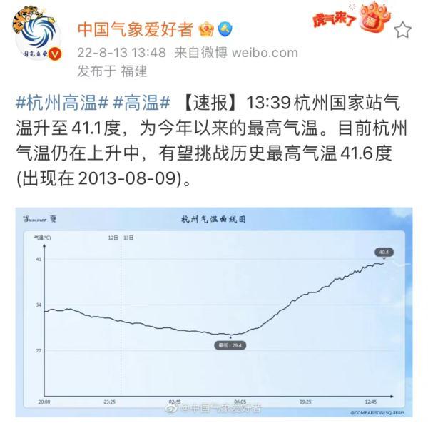 41.1℃，杭州热出今年新高！气象专家：未来高温热浪或成新常态-临安气体有限公司39