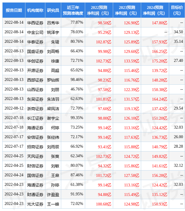 【推荐】中国银河：给予东方财富买入评级-银河基金评级